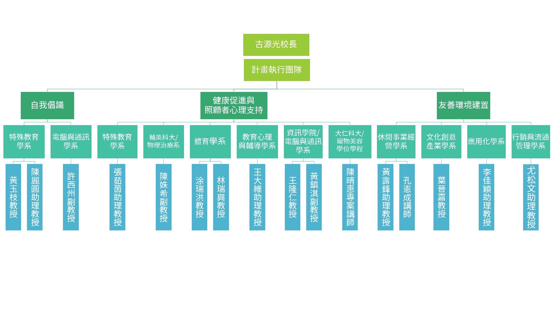 計畫團隊組織架構圖